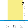 Beaverdam Creek tide chart for Thursday, April 7, 2022