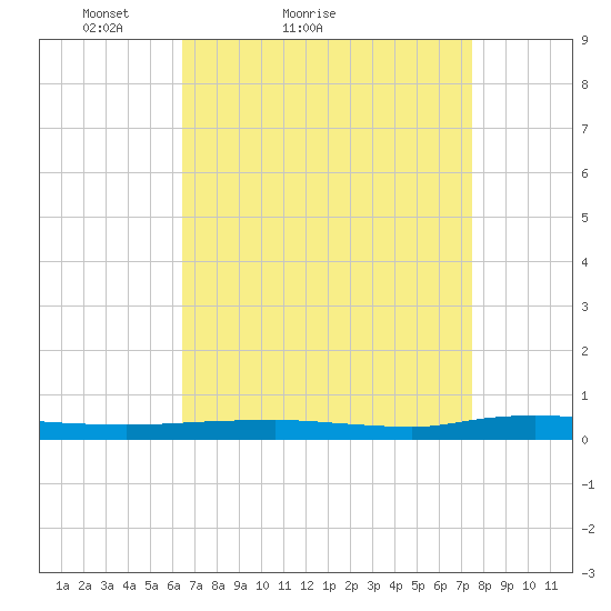 Beaverdam Creek tide chart for Friday, April 8, 2022
