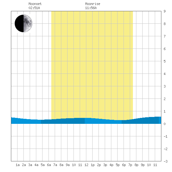 Beaverdam Creek tide chart for Saturday, April 9, 2022