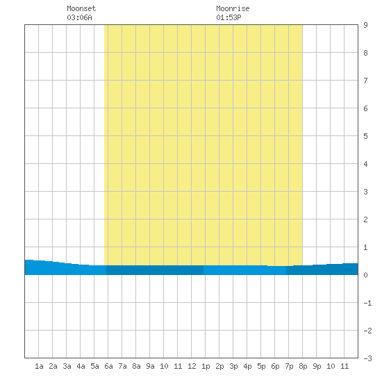 Beaverdam Creek tide chart for Tuesday, May 10, 2022