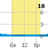 Beaverdam Creek tide chart for Tuesday, May 10, 2022