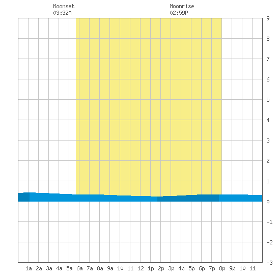 Beaverdam Creek tide chart for Wednesday, May 11, 2022