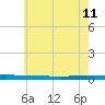 Beaverdam Creek tide chart for Wednesday, May 11, 2022