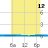 Beaverdam Creek tide chart for Thursday, May 12, 2022