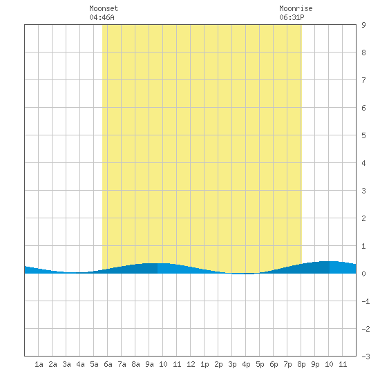 Beaverdam Creek tide chart for Saturday, May 14, 2022