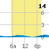 Beaverdam Creek tide chart for Saturday, May 14, 2022