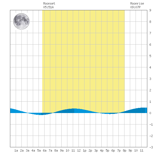 Beaverdam Creek tide chart for Monday, May 16, 2022