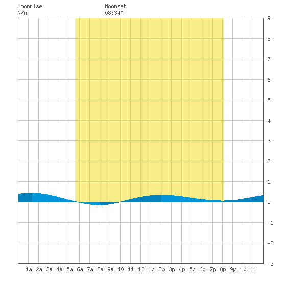 Beaverdam Creek tide chart for Thursday, May 19, 2022