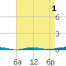 Beaverdam Creek tide chart for Sunday, May 1, 2022