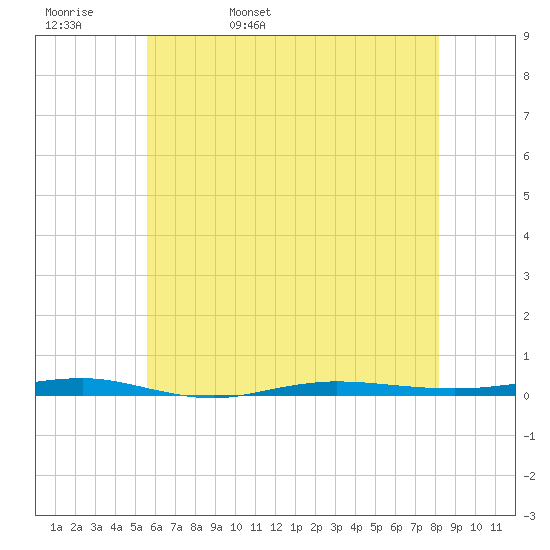 Beaverdam Creek tide chart for Friday, May 20, 2022