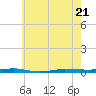 Beaverdam Creek tide chart for Saturday, May 21, 2022