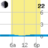 Beaverdam Creek tide chart for Sunday, May 22, 2022