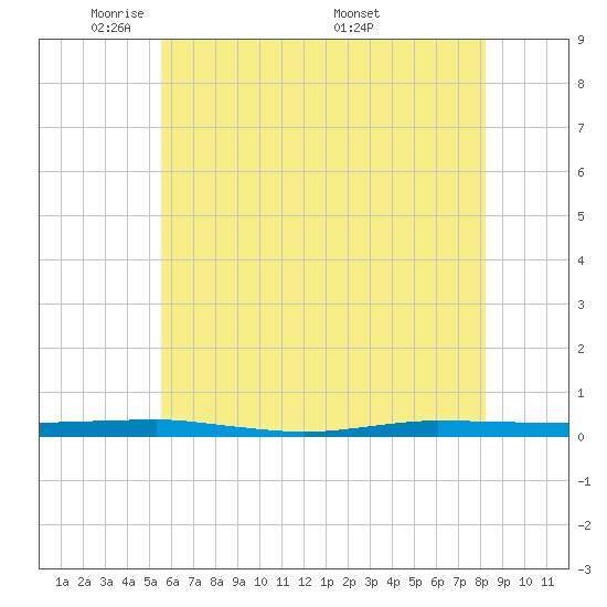 Beaverdam Creek tide chart for Monday, May 23, 2022