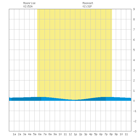 Beaverdam Creek tide chart for Tuesday, May 24, 2022