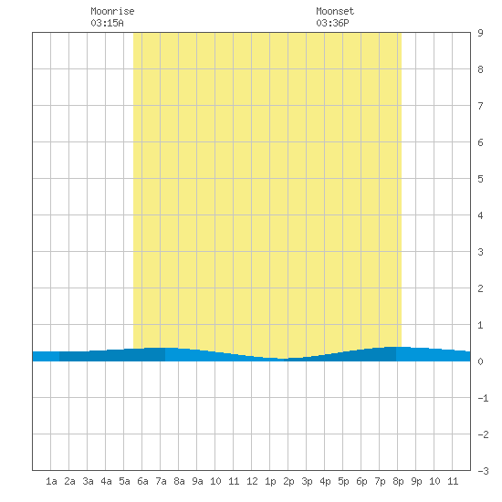 Beaverdam Creek tide chart for Wednesday, May 25, 2022