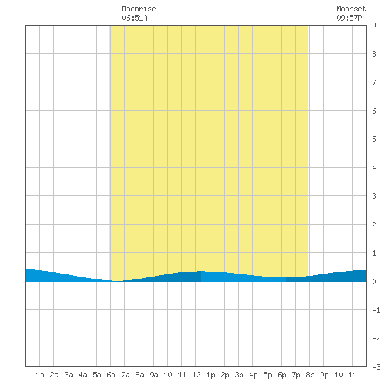 Beaverdam Creek tide chart for Monday, May 2, 2022