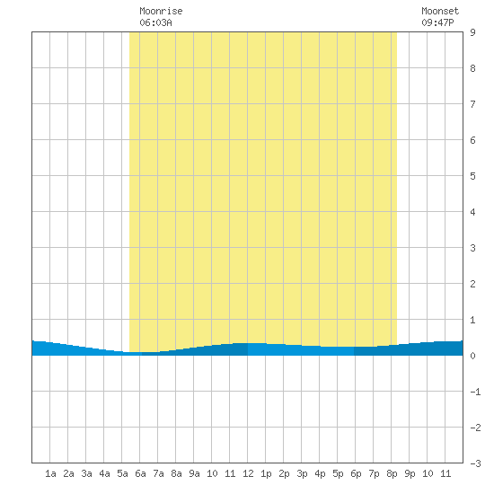 Beaverdam Creek tide chart for Tuesday, May 31, 2022