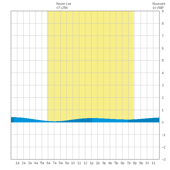 Beaverdam Creek tide chart for Tuesday, May 3, 2022