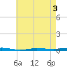 Beaverdam Creek tide chart for Tuesday, May 3, 2022
