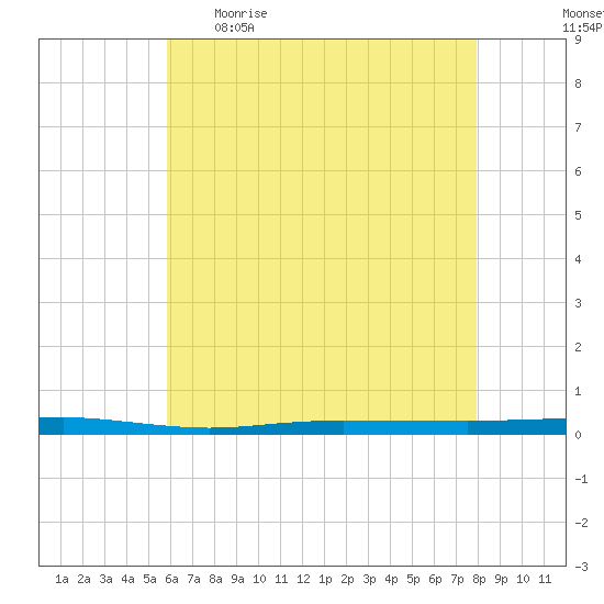 Beaverdam Creek tide chart for Wednesday, May 4, 2022