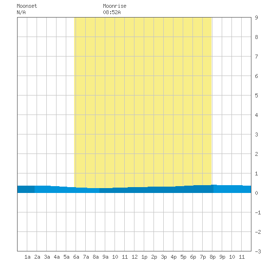 Beaverdam Creek tide chart for Thursday, May 5, 2022