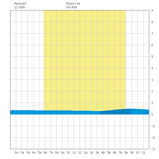 Beaverdam Creek tide chart for Friday, May 6, 2022
