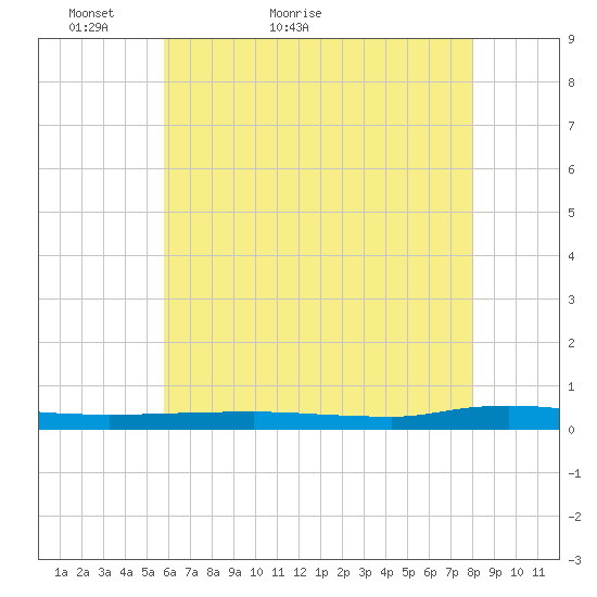 Beaverdam Creek tide chart for Saturday, May 7, 2022