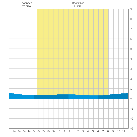 Beaverdam Creek tide chart for Monday, May 9, 2022