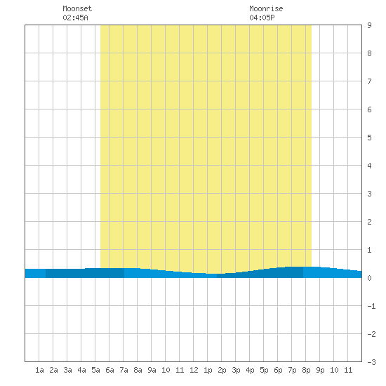 Beaverdam Creek tide chart for Friday, June 10, 2022