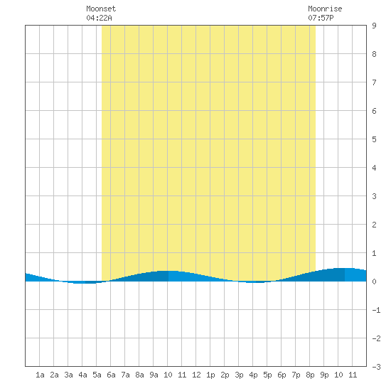 Beaverdam Creek tide chart for Monday, June 13, 2022