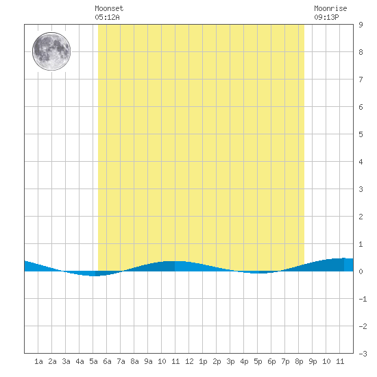 Beaverdam Creek tide chart for Tuesday, June 14, 2022