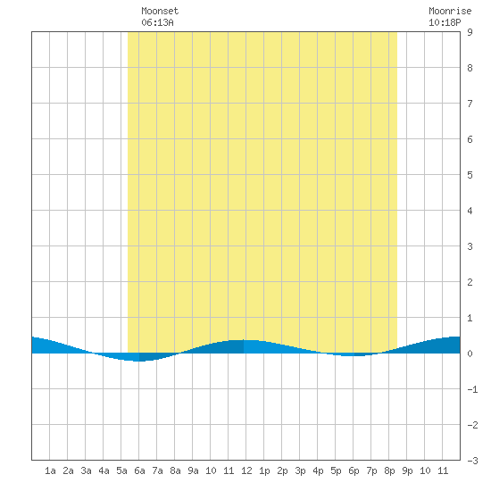 Beaverdam Creek tide chart for Wednesday, June 15, 2022