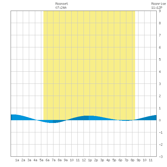 Beaverdam Creek tide chart for Thursday, June 16, 2022