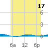 Beaverdam Creek tide chart for Friday, June 17, 2022