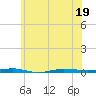 Beaverdam Creek tide chart for Sunday, June 19, 2022