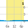 Beaverdam Creek tide chart for Wednesday, June 1, 2022