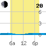 Beaverdam Creek tide chart for Monday, June 20, 2022