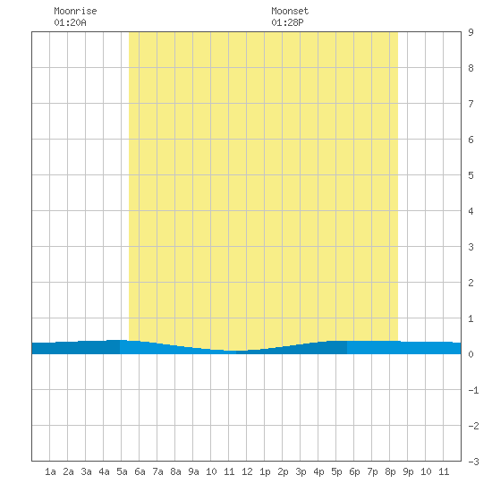 Beaverdam Creek tide chart for Tuesday, June 21, 2022