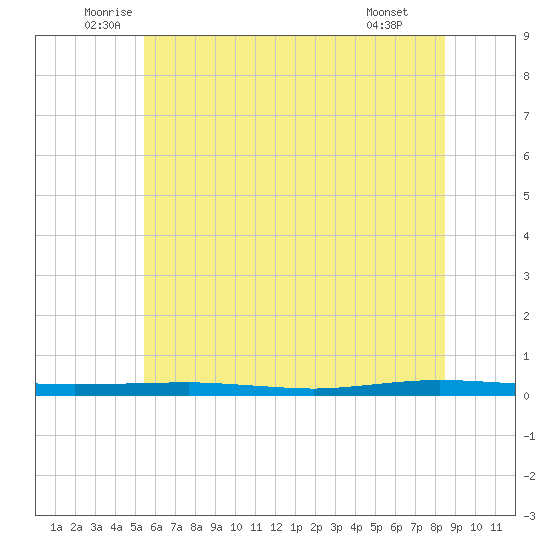 Beaverdam Creek tide chart for Friday, June 24, 2022