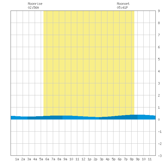Beaverdam Creek tide chart for Saturday, June 25, 2022