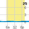 Beaverdam Creek tide chart for Saturday, June 25, 2022