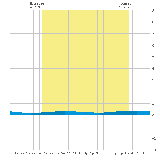 Beaverdam Creek tide chart for Sunday, June 26, 2022