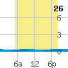 Beaverdam Creek tide chart for Sunday, June 26, 2022