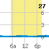 Beaverdam Creek tide chart for Monday, June 27, 2022