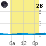 Beaverdam Creek tide chart for Tuesday, June 28, 2022