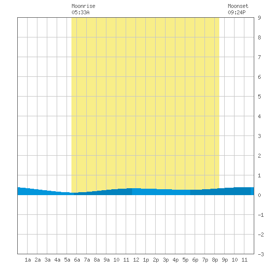 Beaverdam Creek tide chart for Wednesday, June 29, 2022