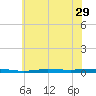 Beaverdam Creek tide chart for Wednesday, June 29, 2022