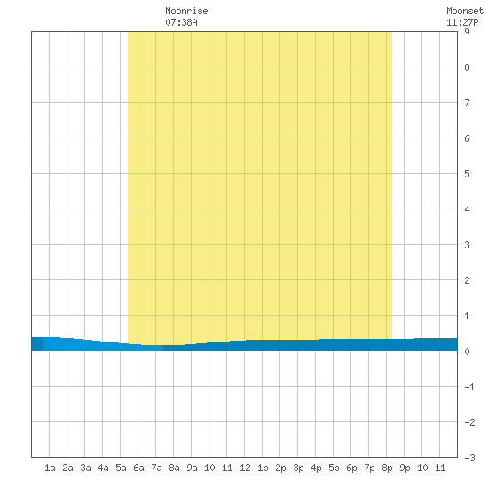 Beaverdam Creek tide chart for Thursday, June 2, 2022
