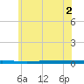 Beaverdam Creek tide chart for Thursday, June 2, 2022
