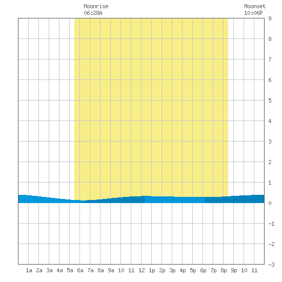 Beaverdam Creek tide chart for Thursday, June 30, 2022